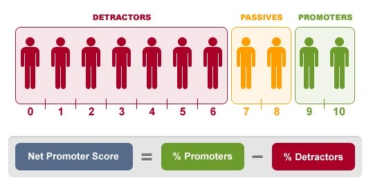 Is Net Promoter Score right for your business?