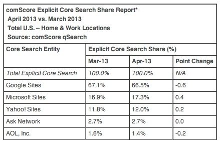 Bing Search Share at All-Time High