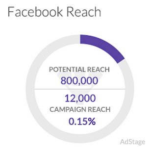Top 5 Reasons Your Facebook Ad Has Limited Reach