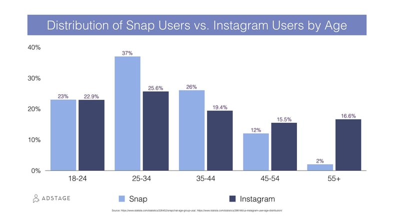 Is It Time to Invest in Snap Ads?