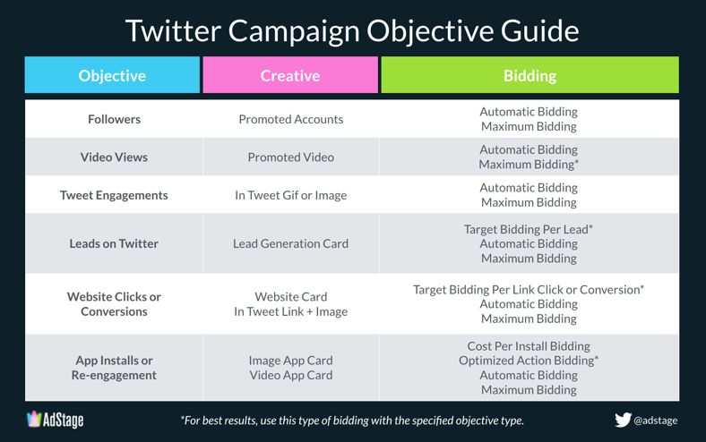 Quick Guide to Twitter Campaign Objectives [INFOGRAPHIC]